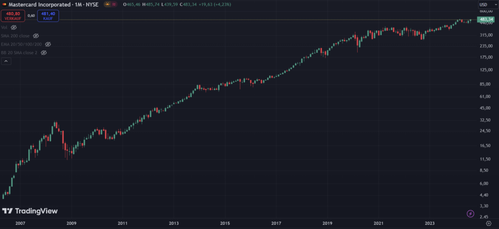 Ultra Langfristiger Chart von Mastercard | Quelle: TradingView