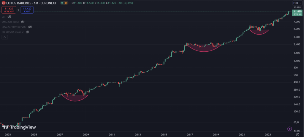 Ultra Langfristiger Chart von Lotus Bakeries mit vergangenen Einstiegsbereichen | Quelle: TradingView