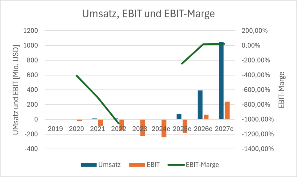 Umsatz, EBIT und EBIT Marge von AST SpaceMobile