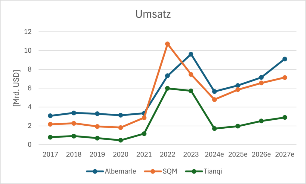 Umsatz von Albemarle, SQM und Tianqi