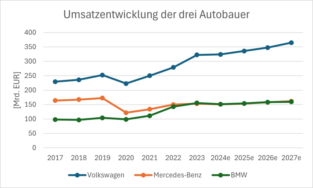 Umsatzentwicklung der drei Autobauer