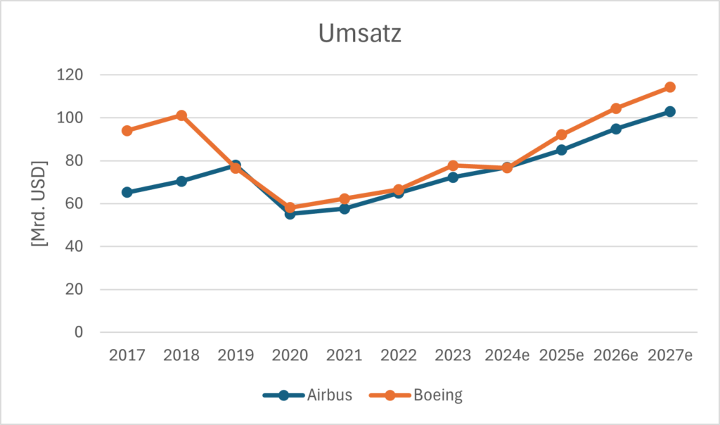 Umsatz von Airbus und Boeing