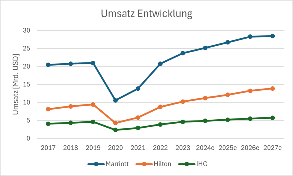 Umsatz Entwicklung von Marriott, Hilton und IHG