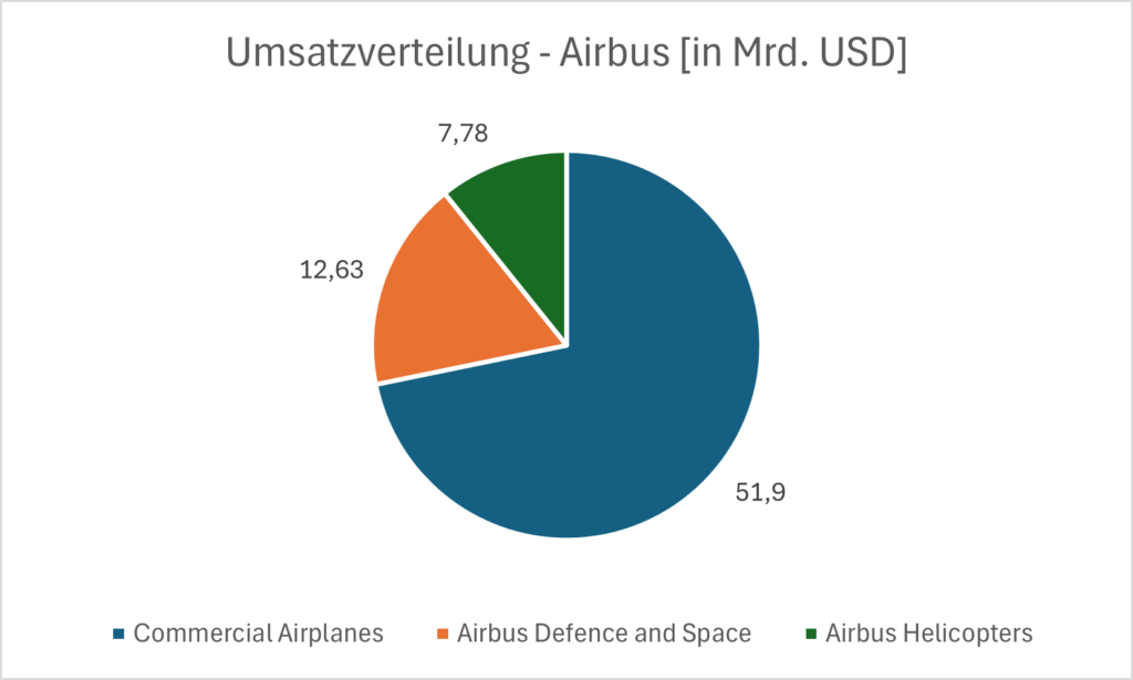 Umsatzverteilung Airbus