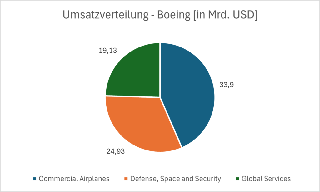 Umsatzverteilung Boeing