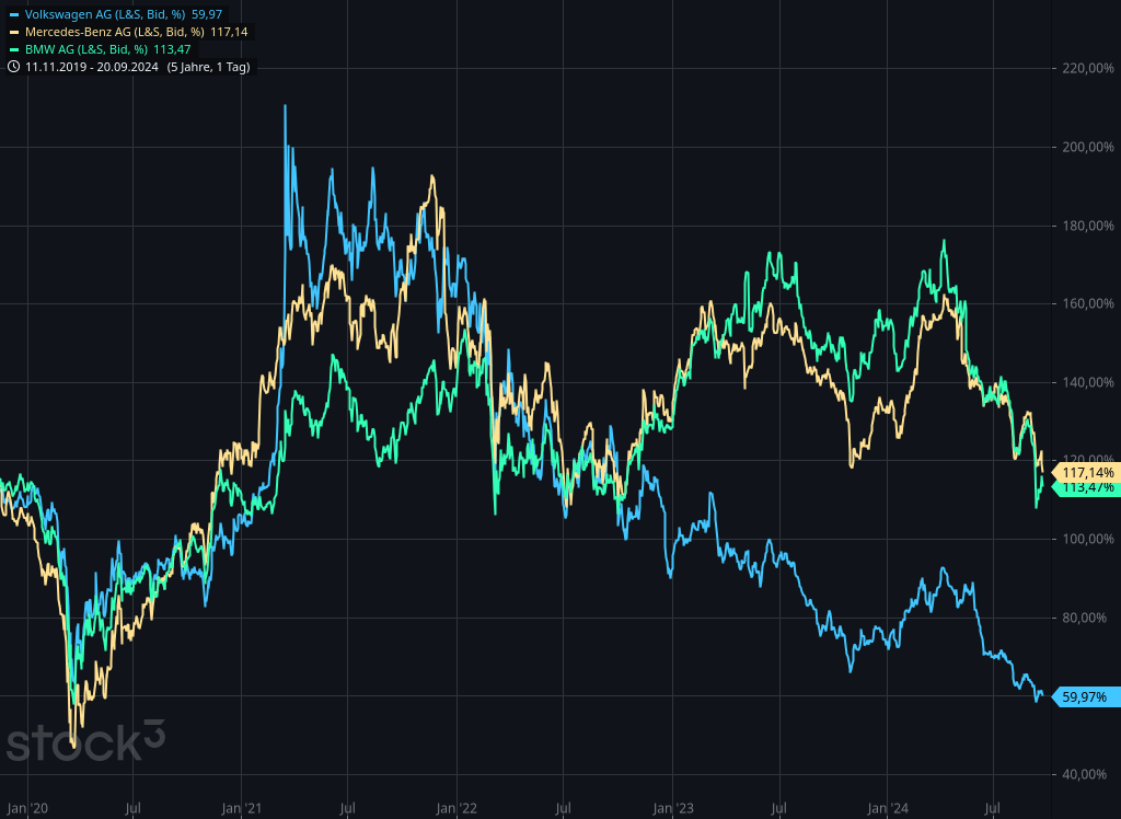 Aktienpreis Entwicklung von Volkswagen, Mercedes-Benz und BMW im Vergleich | Quelle: stock3