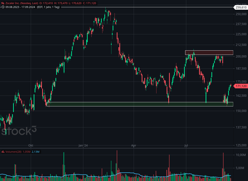 Chart von ZScaler | Quelle: stock3