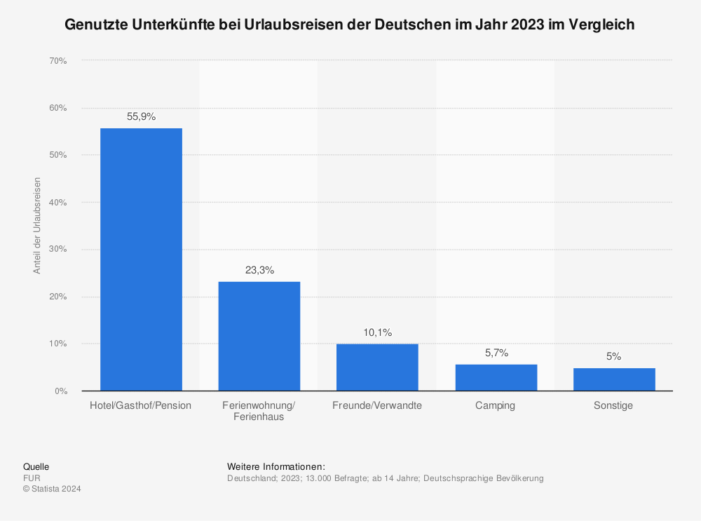 Genutzte Unterkünfte bei Urlaubsreisen der Deutschen im Jahr 2023