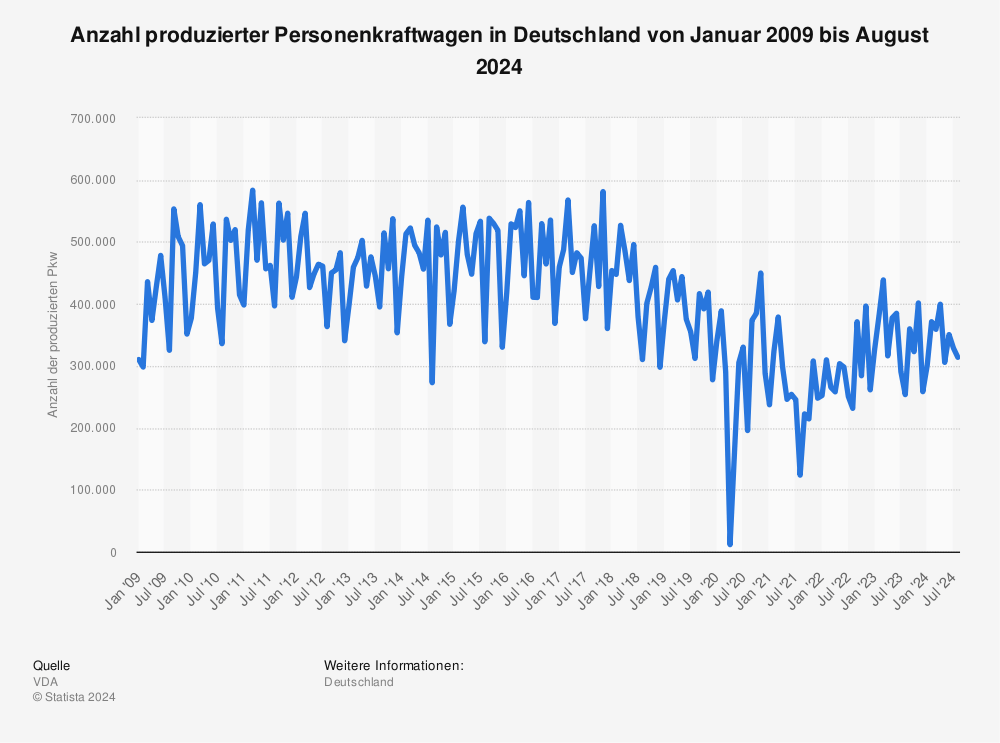 Anzahl produzierter PKWs in Deutschland von Januar 2009 bis August 2024