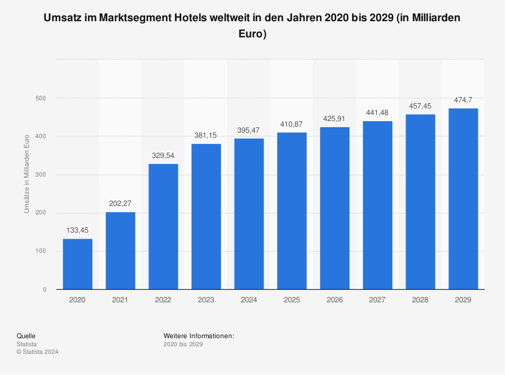 Umsatz im Marktsegment Hotels weltweit in den Jahren 2020 bis 2029