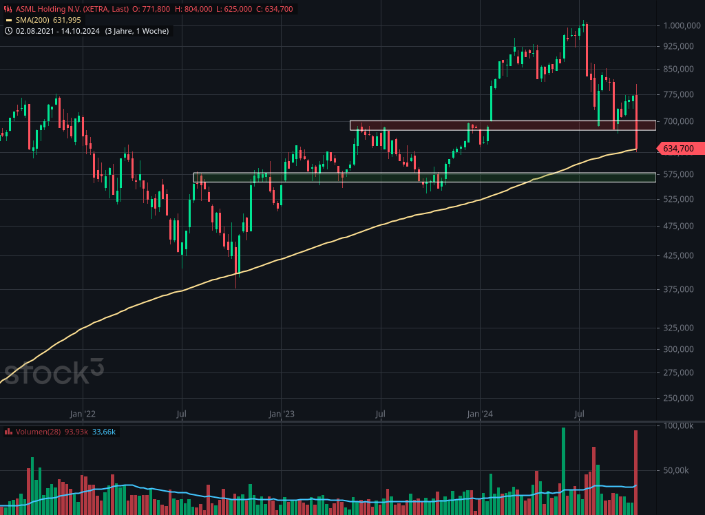 Wochen Chart von ASML | Quelle: stock3