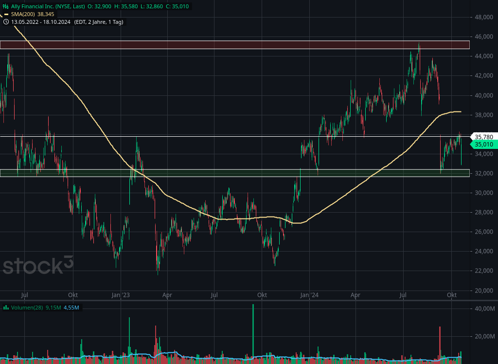 Tages Chart von ally Financial mit Handelsvolumen und 200 SMA | Quelle: stock3