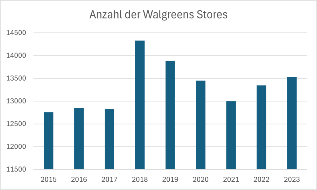 Anzahl der Walgreens Filialen