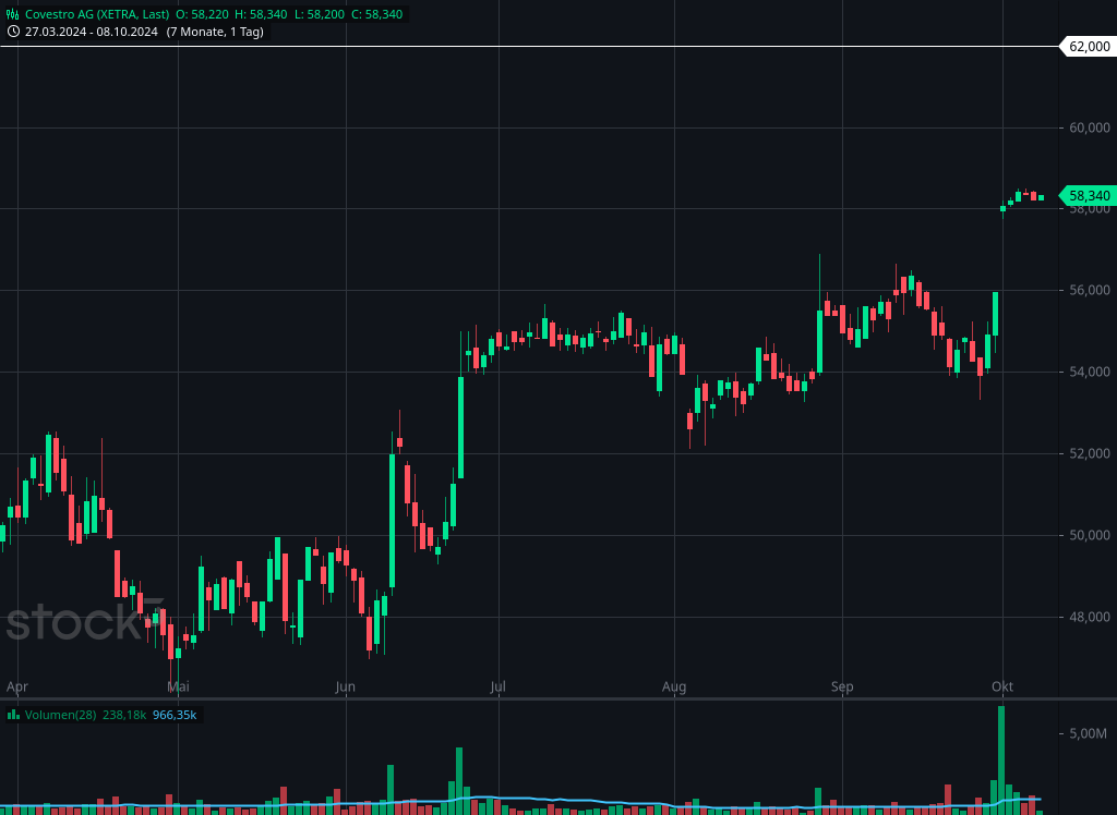 Tages Chart von Covestro | Quelle: stock3 ADNOC