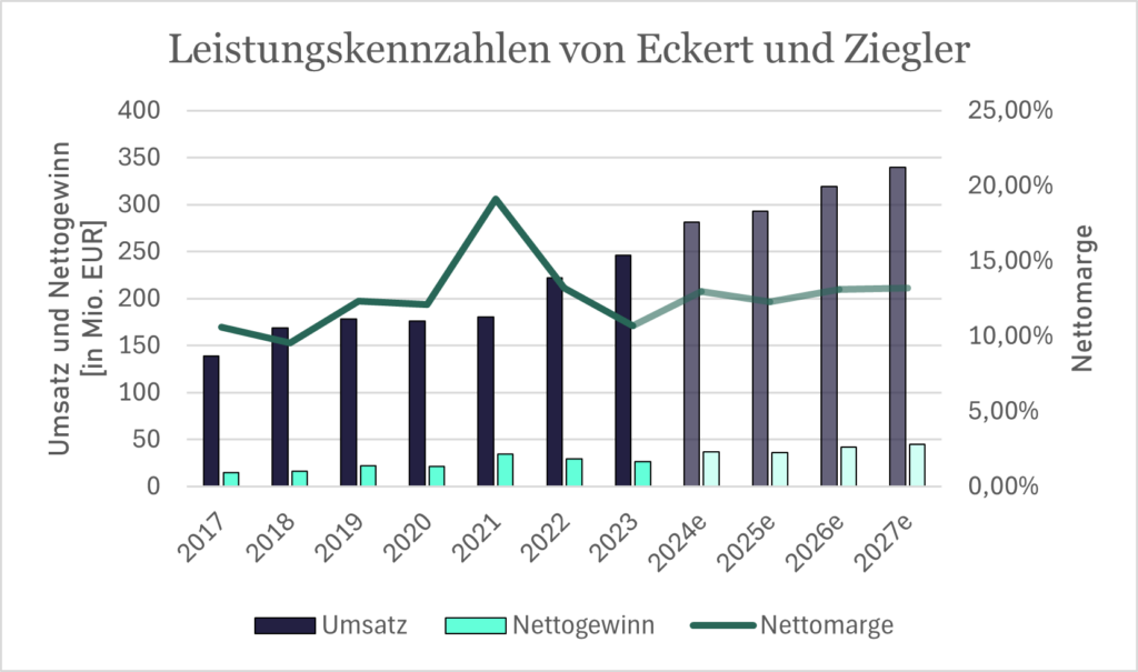 Umsatz, Nettogewinn und Nettomarge von Eckert und Ziegler | Quelle: IR