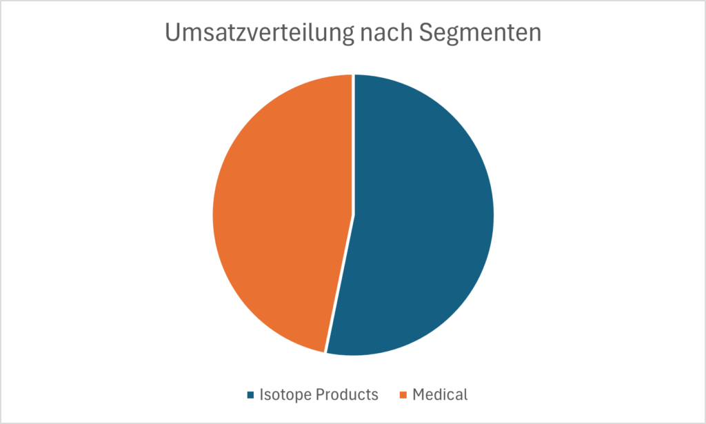 Umsatzverteilung nach Segmenten von Eckert und Ziegler