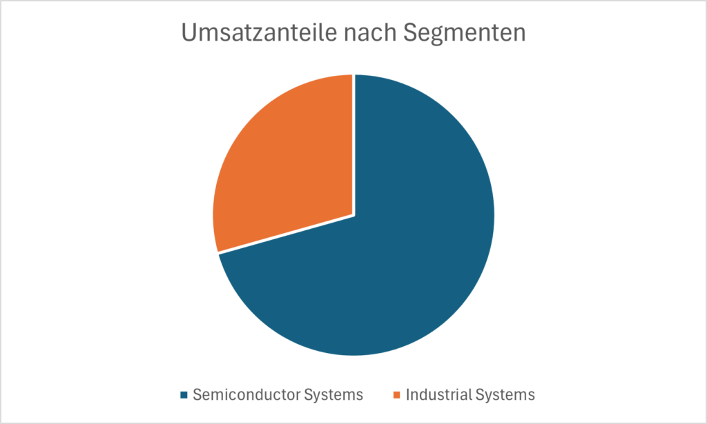 Umsatzanteile der Segmente von PVA TePla