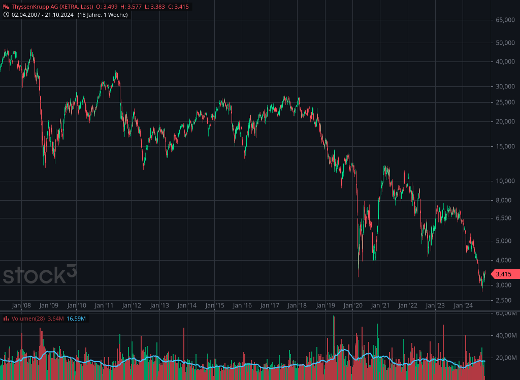 Langfristiger Abwärtstrend von Thyssenkrupp | Quelle: stock3