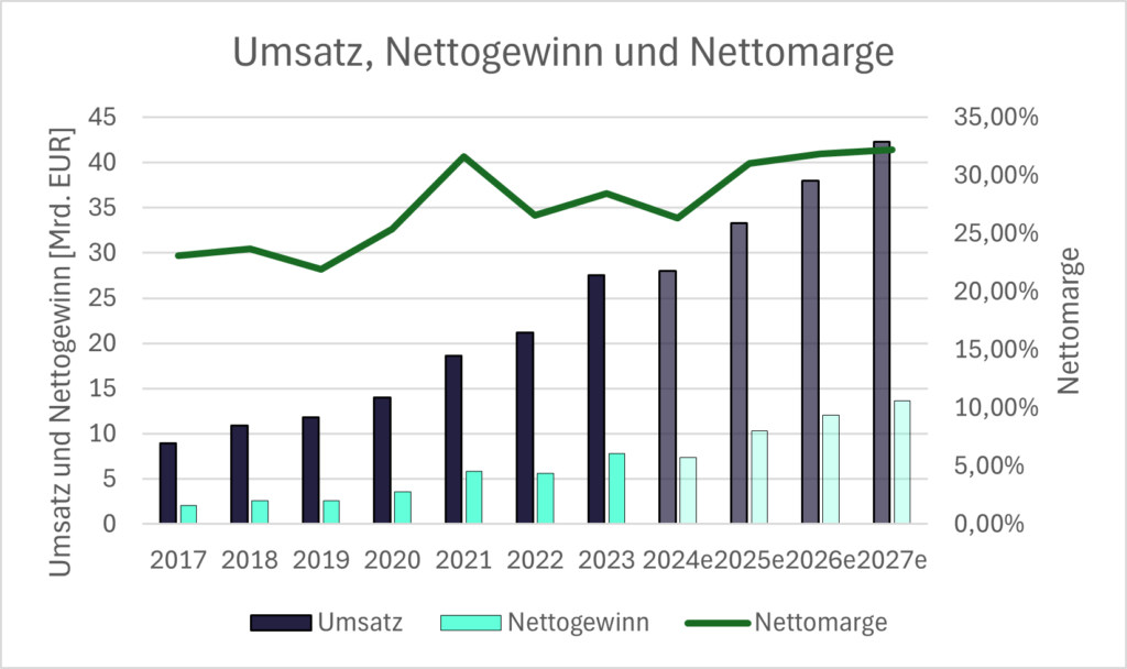 Umsatz, Nettogewinn und Nettomarge von ASML