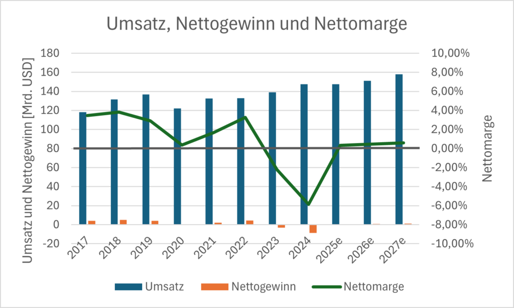 Umsatz, Nettogewinn und Nettomarge von Walgreens