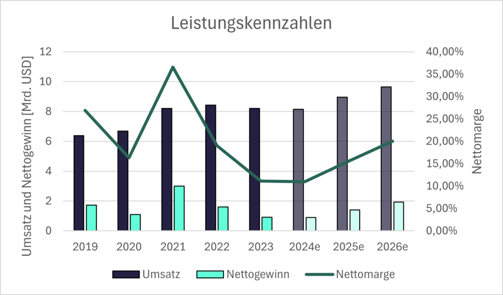 Umsatz, Nettogewinn und Nettomarge von Ally FInancial