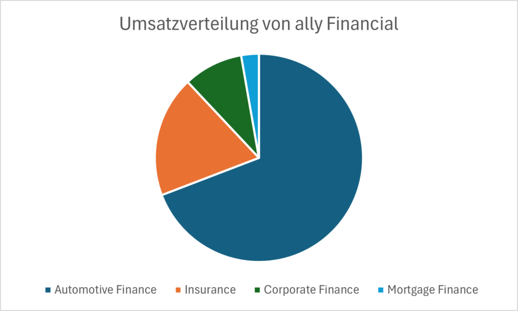 Umsatzverteilung von ally FInancial