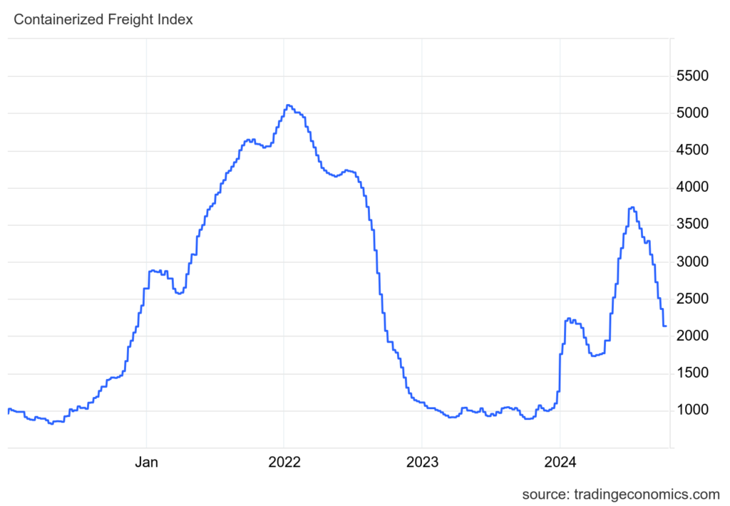 Container Fracht Rate | Quelle: tradingeconomics.com
