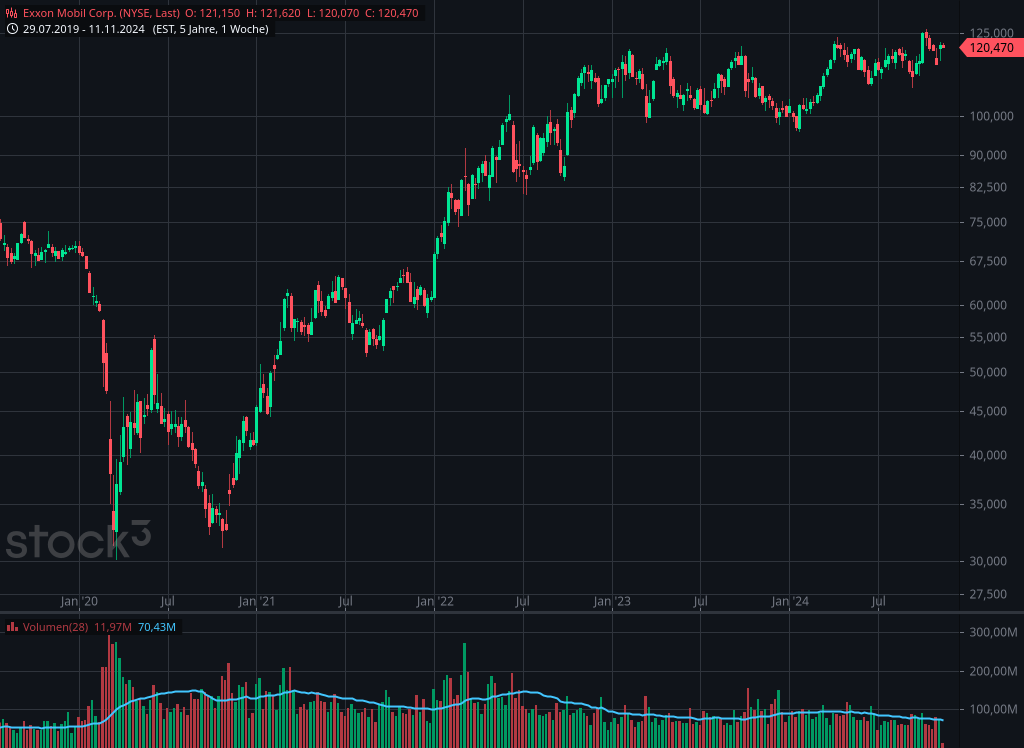 Wochen Chart von Exxon Mobil