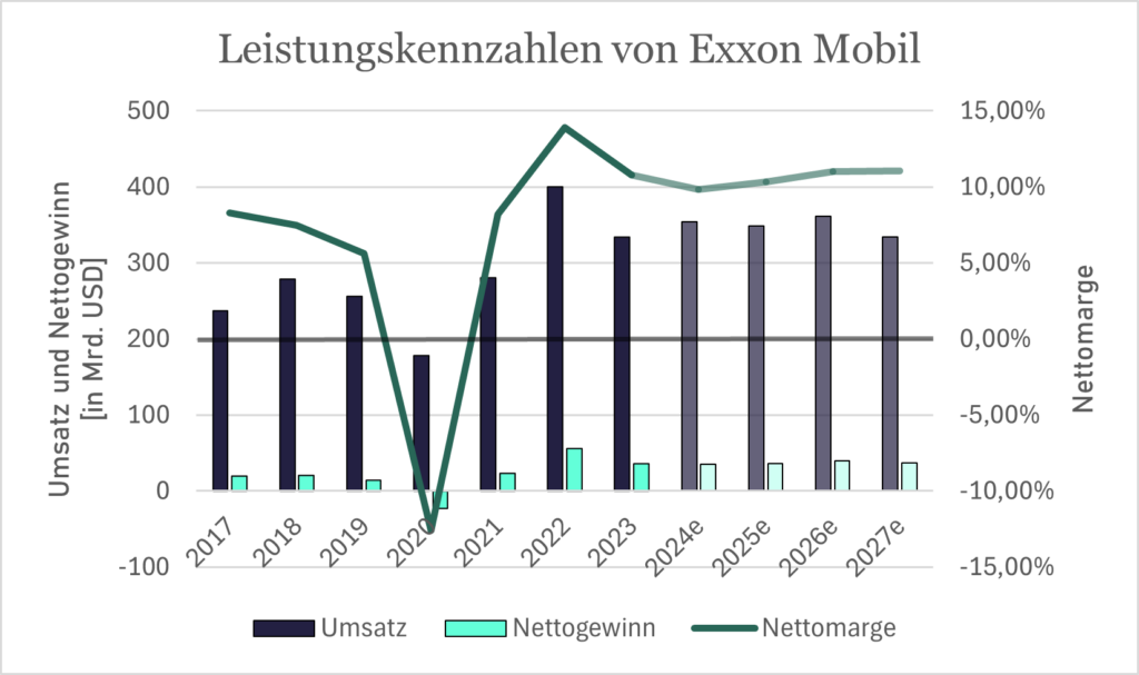 Umsatz, Nettogewinn und Nettomarge von Exxon Mobil