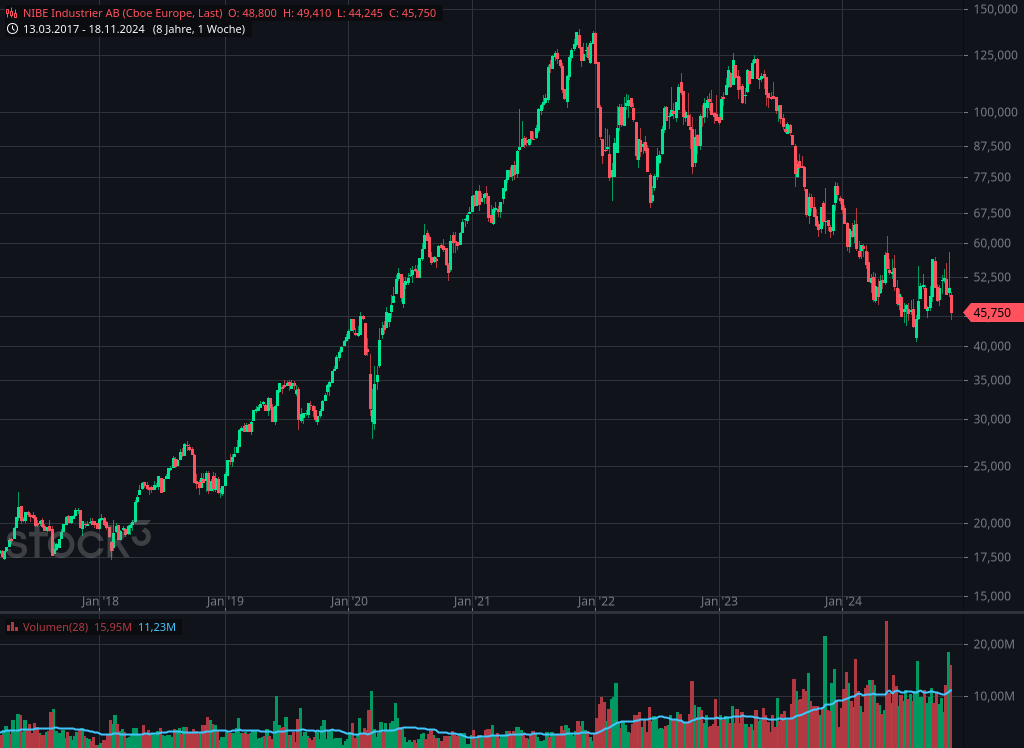 Ultra - langfristiger Wochen - Chart von Nibe Industries | Quelle: stock3