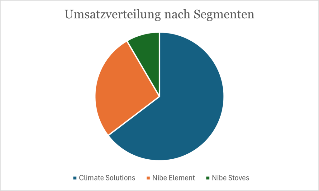 Umsatzverteilung nach Segmenten Nibe Industries Wärmepumpe