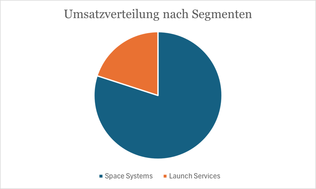 Rocket Lab ist in zwei Segmenten tätig: Launch Services und Space Systems