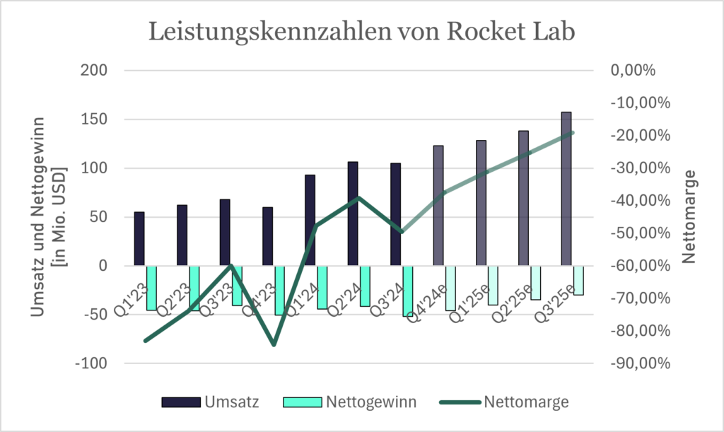 Umsatz, Nettogewinn und Nettomarge von Rocket Lab