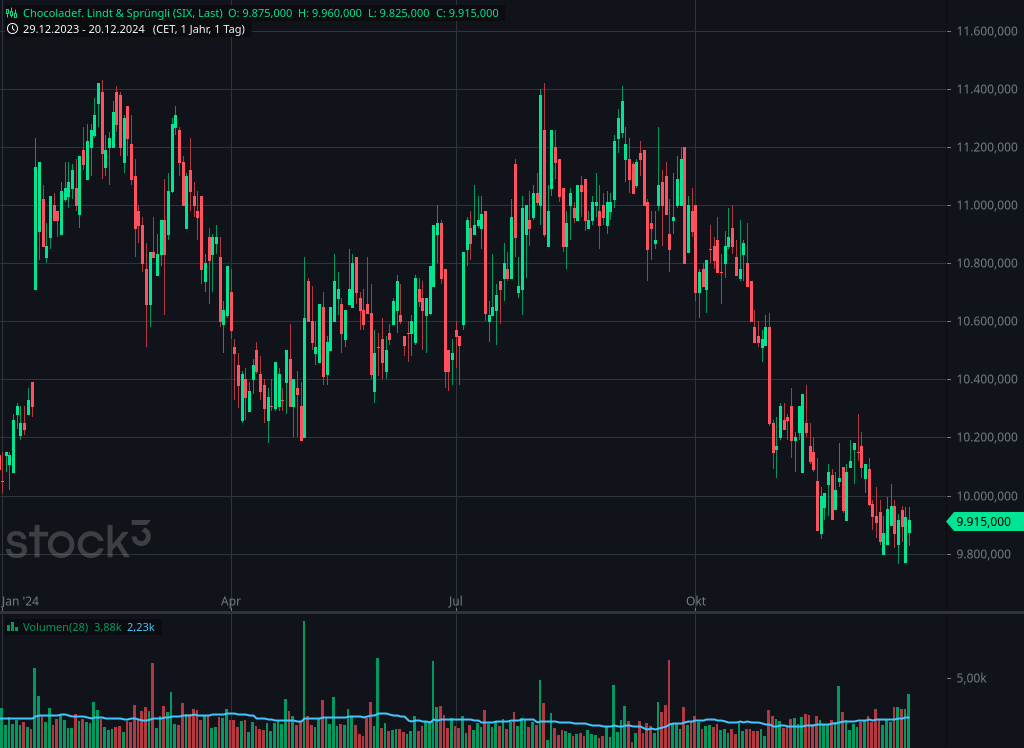 Performance der Lindt & Sprüngli Aktie YTD | Quelle: stock3