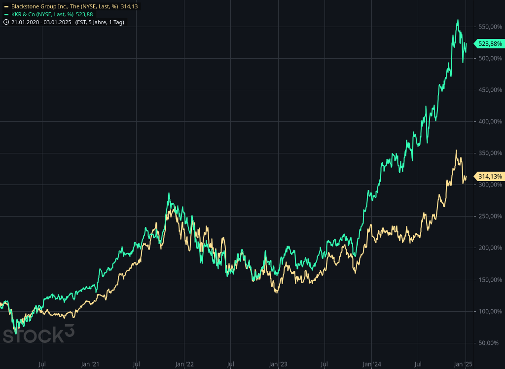 Vergleich zwsichen Blackstone und KKR | Quelle: stock3