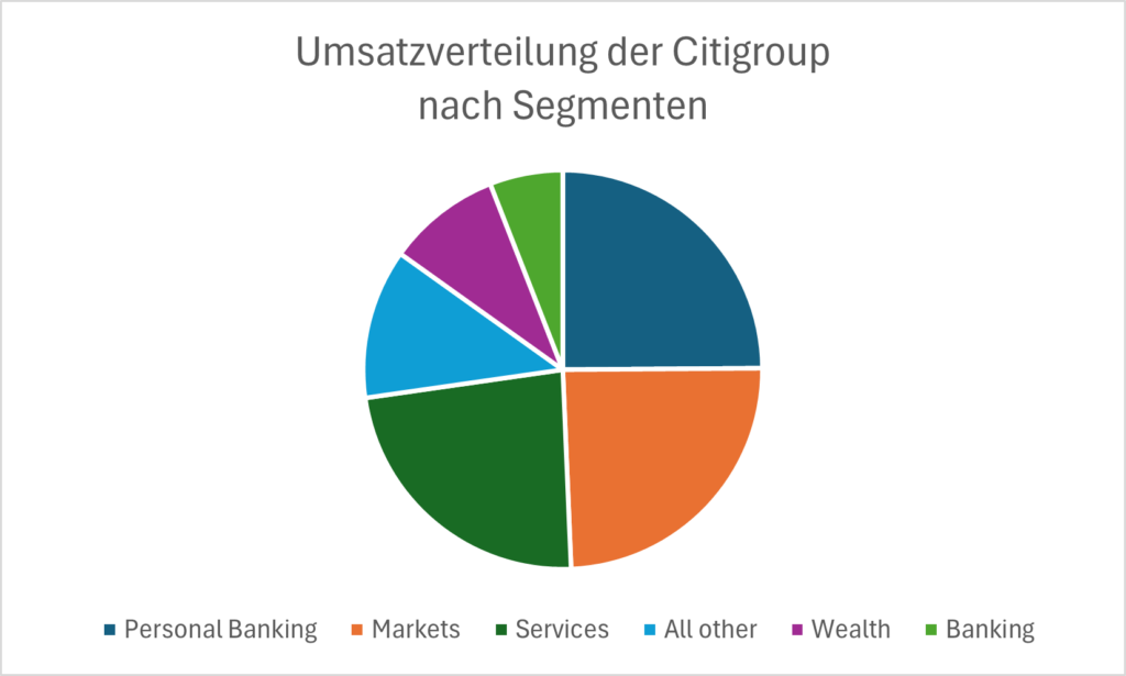 Umsatzverteilung der Citigroup nach Segmenten Community Banking Investment Banking