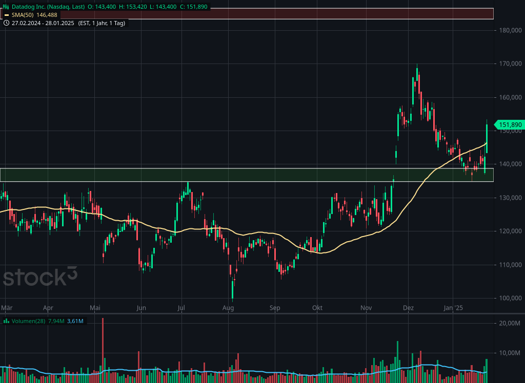 Chart von Datadog | Quelle: stock3