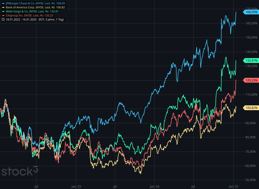 Chart von JPMorgan, Bank of America, Wells Fargo und Citigroup im Vergleich | Quelle: stock3