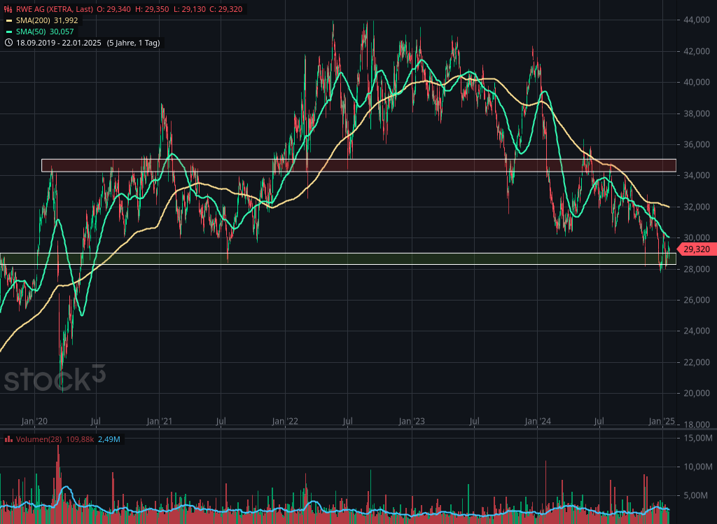 Tages Chart von RWE mit 50 SMA 200 SMA Handelsvolumen und Unterstützungs- und Widerstandszonen