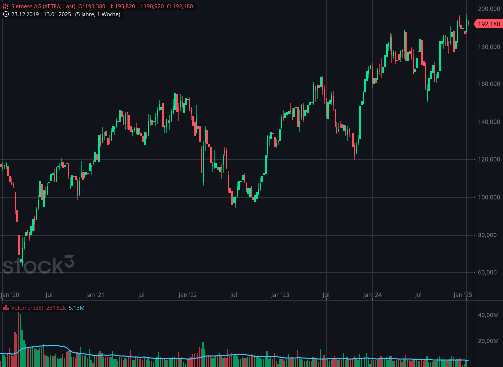 Wochenchart der Siemens AG | Quelle: stock3