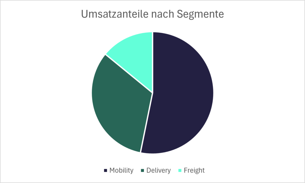 Umsatzanteile nach Segmenten von Uber