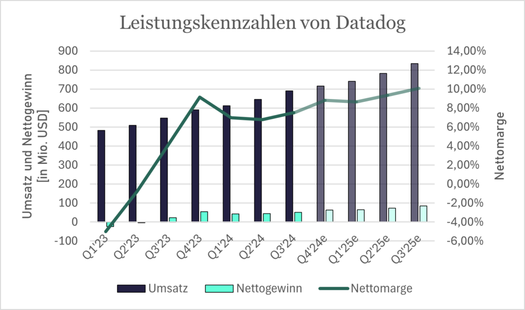 Umsatz, Nettogewinn und Nettomarge