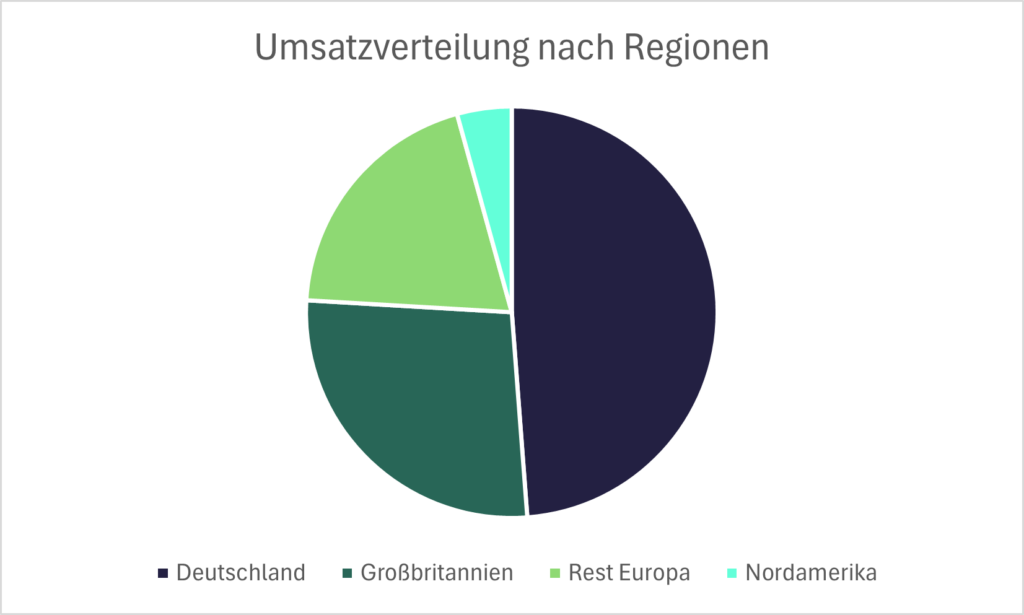 Umsatzverteilung nach Regionen von RWE