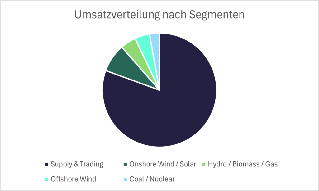 Umsatzverteilung nach Segmeten von RWE