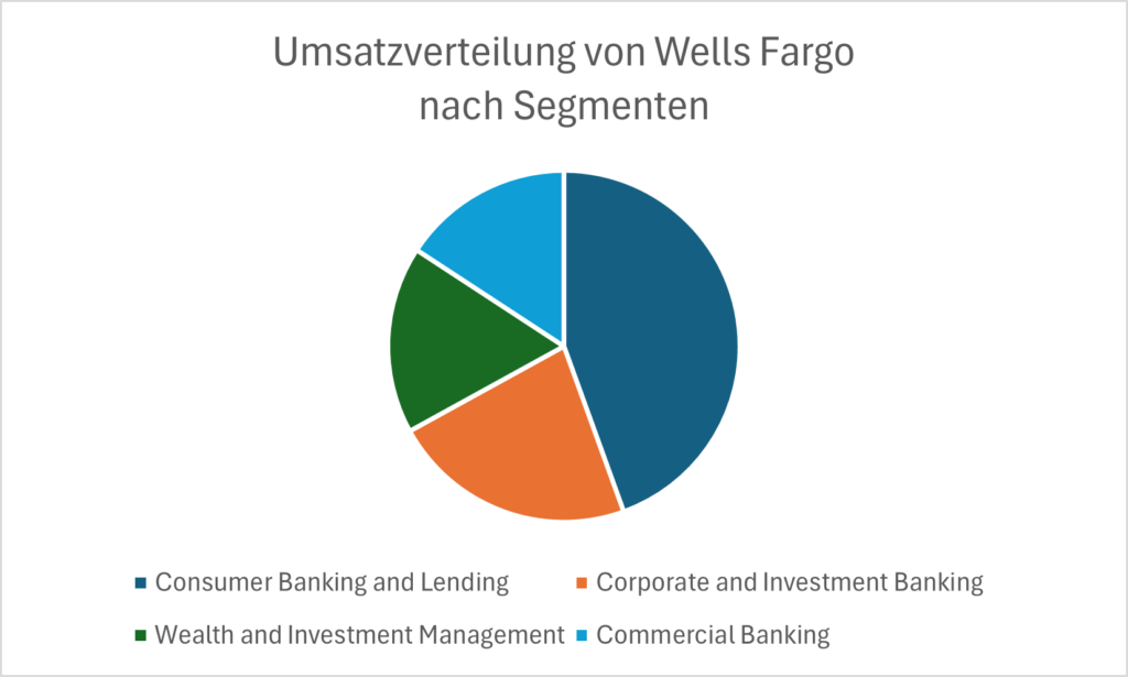 Umsatzverteilung von Wells Fargo nach Segmenten Community Banking Investment Banking