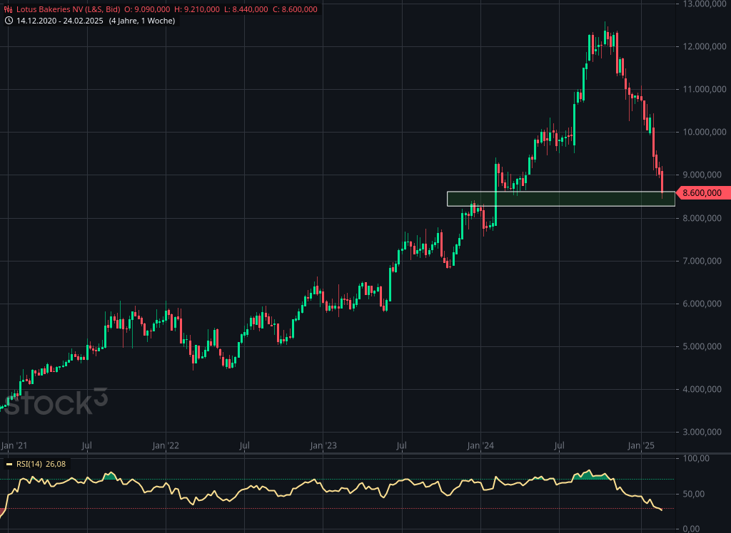 Wochen-Chart mit RSI von Lotus Bakeries | Quelle: stock3