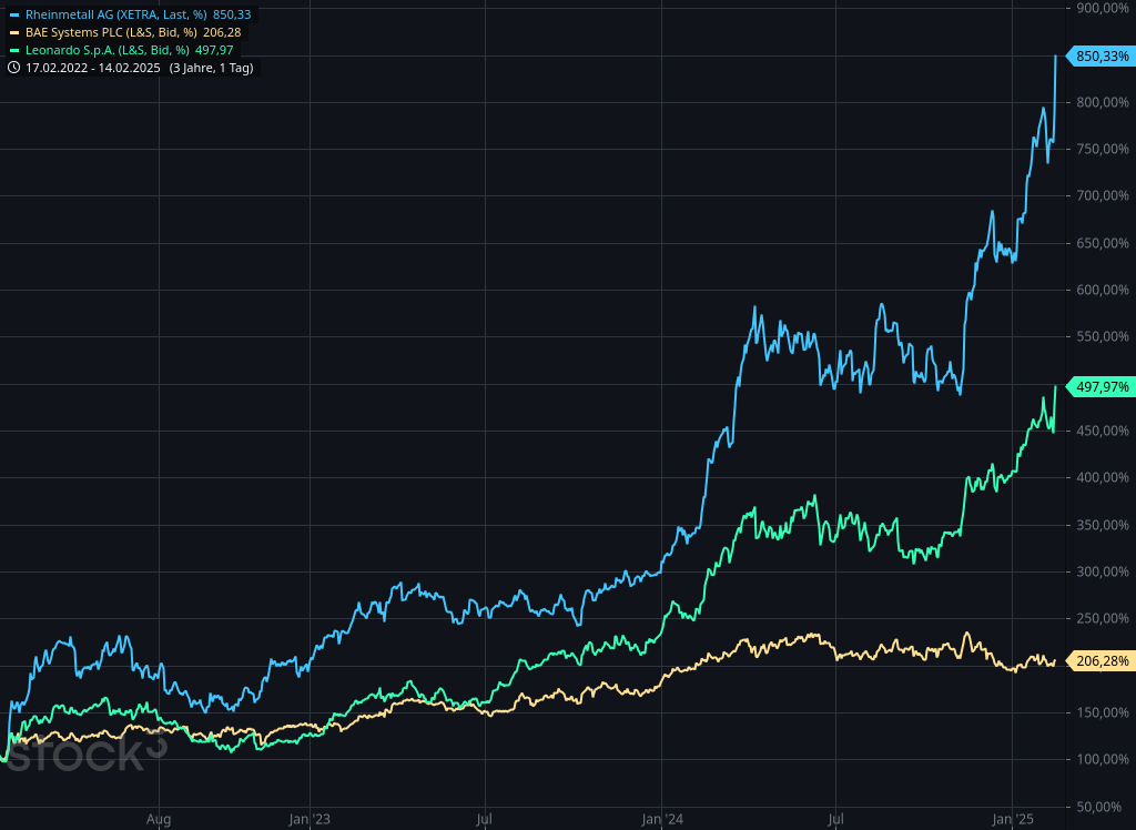 Aktienentwicklung von Rheinmetall, BAE Systems und Leonardo im Vergleich | Quelle: stock3