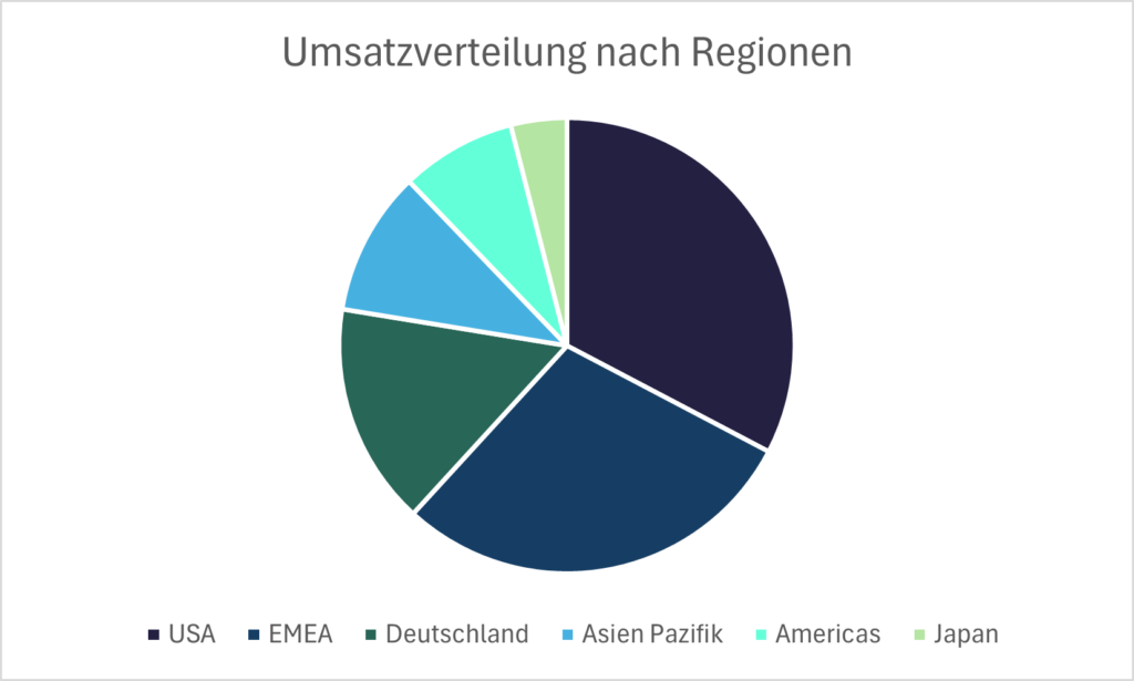 Umsatzverteilung nach Regionen von SAP