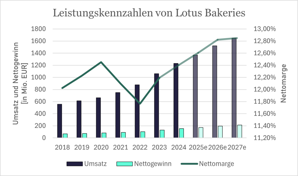 Umsatz, Nettogewinn und Nettomarge von Lotus Bakeries